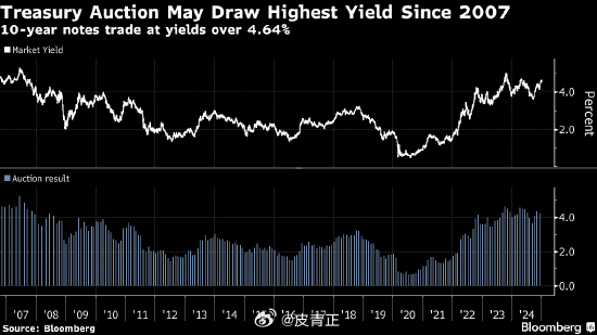 美国10年期通胀保值国债中标收益率创2009年以来最高