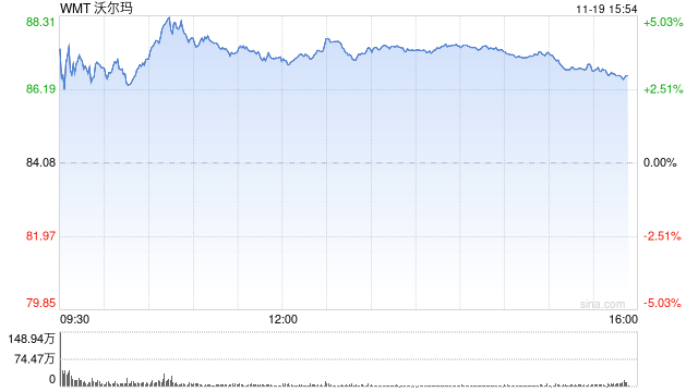 美国像素盘中异动 股价大涨5.76%