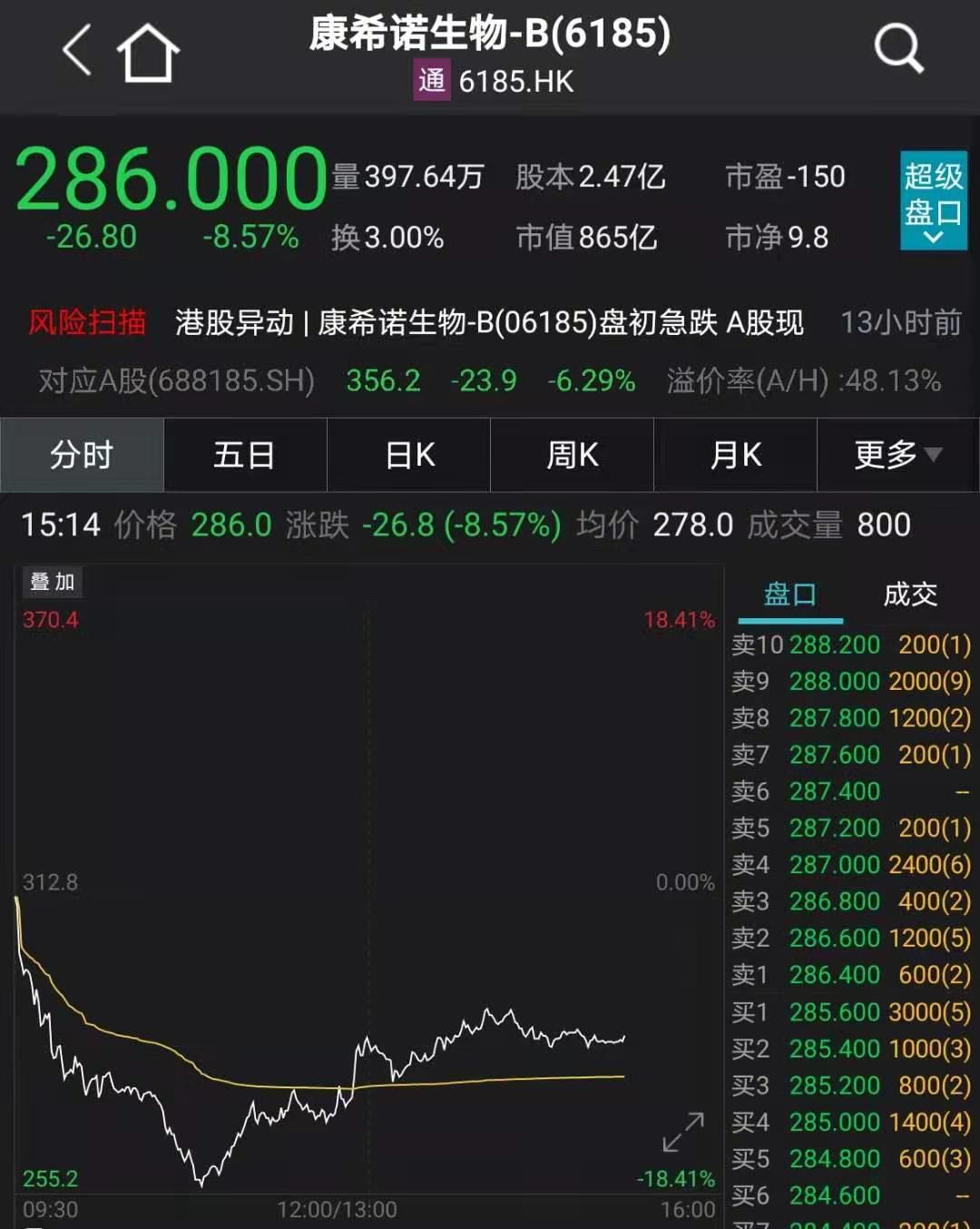 康诺斯全球盘中异动 下午盘股价大涨5.06%