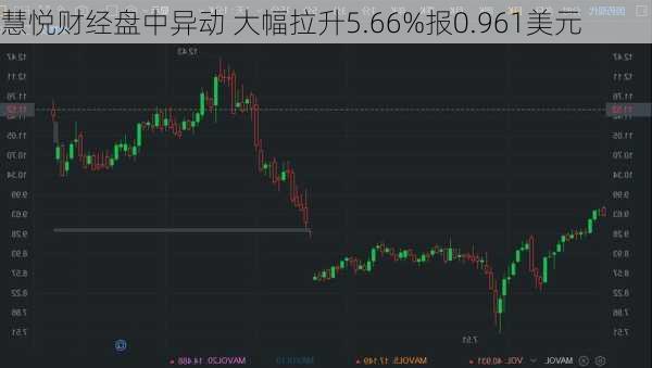 慧悦财经盘中异动 下午盘股价大跌5.06%报0.750美元