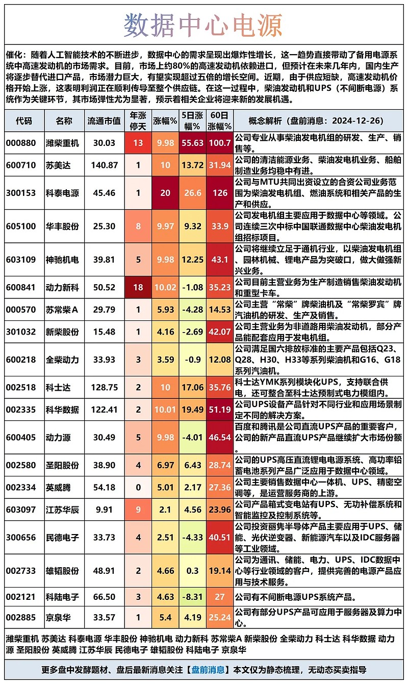 数据中心电源概念震荡回升 茂硕电源、中恒电气双双涨停