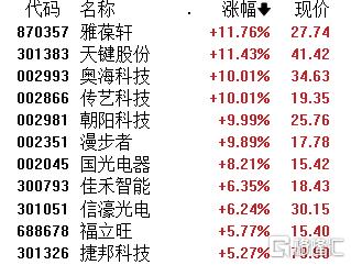 午评：创指低开高走半日涨超1% AI智能体概念全线爆发