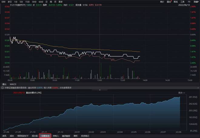 CRO概念股早盘普涨 方达控股涨逾5%药明康德涨逾4%