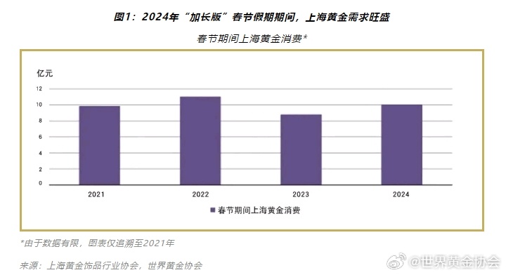 2024年中国黄金消费量降9.58%：金饰遇冷，金条走俏