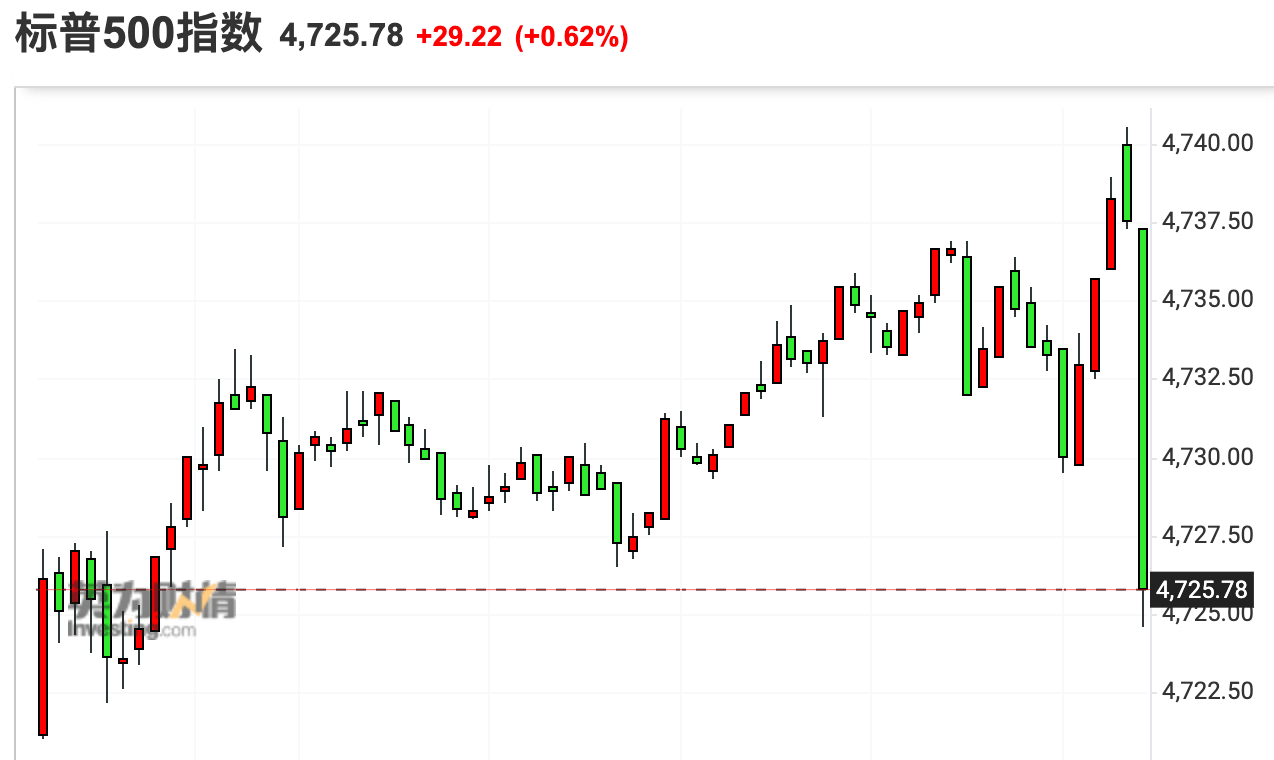 标普500指数再创历史新高 成分股博通涨超3%