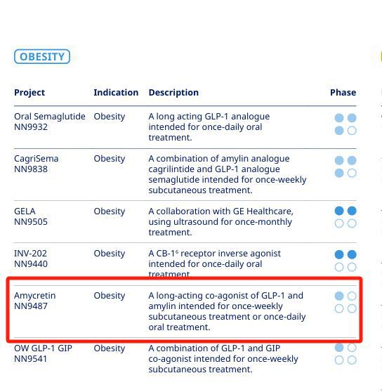 诺和诺德一度大涨超10% 新减肥药Amycretin试验数据亮眼