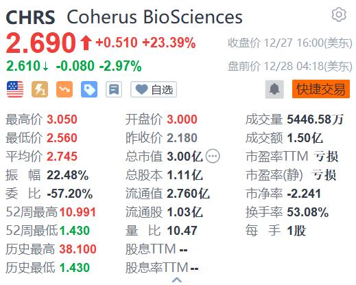 Bioceres Crop Solutions盘中异动 股价大涨5.11%