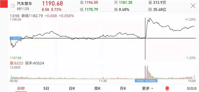 叁腾科技盘中异动 下午盘大幅上涨5.16%