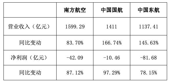 三大航去年大幅减亏：合计亏损超47亿元，同比收窄至少五成