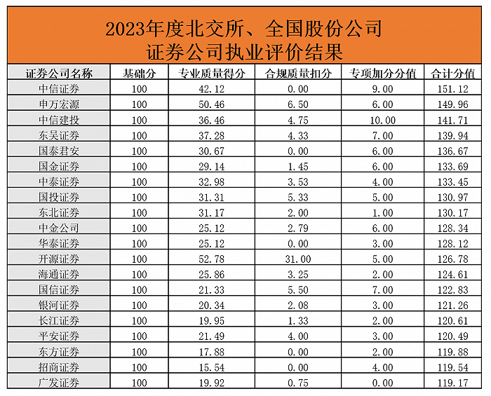 北交所发布 2024年券商执业评价结果  20家机构获评一档