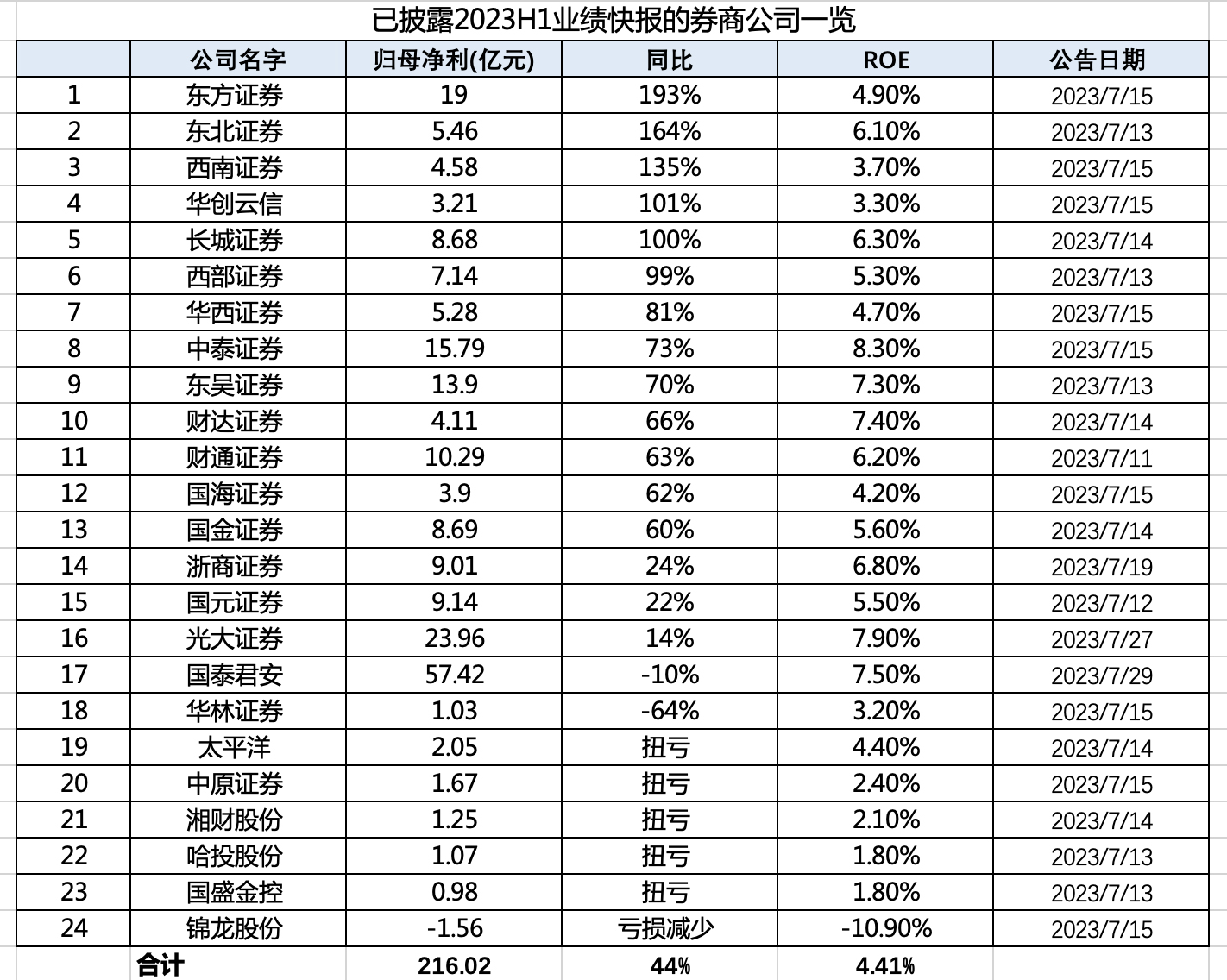 视频丨上市券商十年市值排名：锦龙股份由22名下降到53名，下降31个名次成降幅最高券商