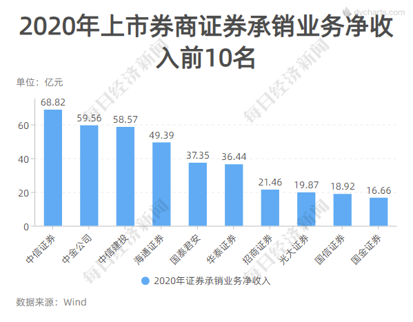 视频丨上市券商十年市值排名：昔日巨头广发证券由第四大券商跌出前十