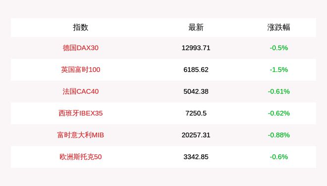 欧洲主要股指多数收跌 德国DAX30指数跌0.5%