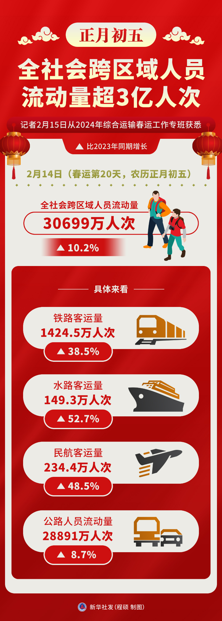 1月30日，全社会跨区域人员流动量超2.9亿人次