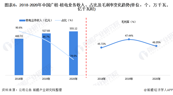 去年核电以不到2%的装机占比，贡献了全国4.7%的发电量