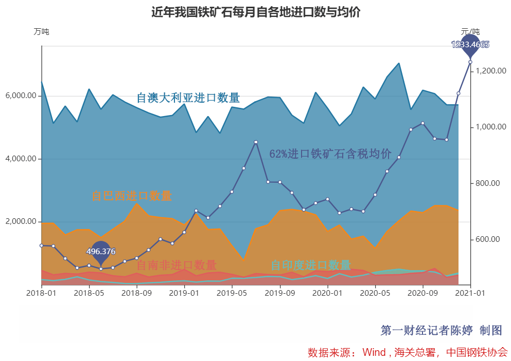 淡水河谷2024年铁矿石产量达3.28亿吨，为2018年后最高水平