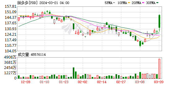 中概股盘前多数上涨 金山云涨约3%