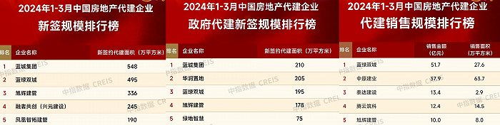 中指研究院：1月百强房企销售总额为2350.3亿元