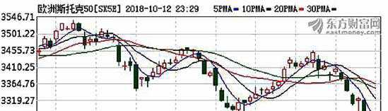 欧股收盘涨跌不一 欧洲斯托克50指数涨0.07%
