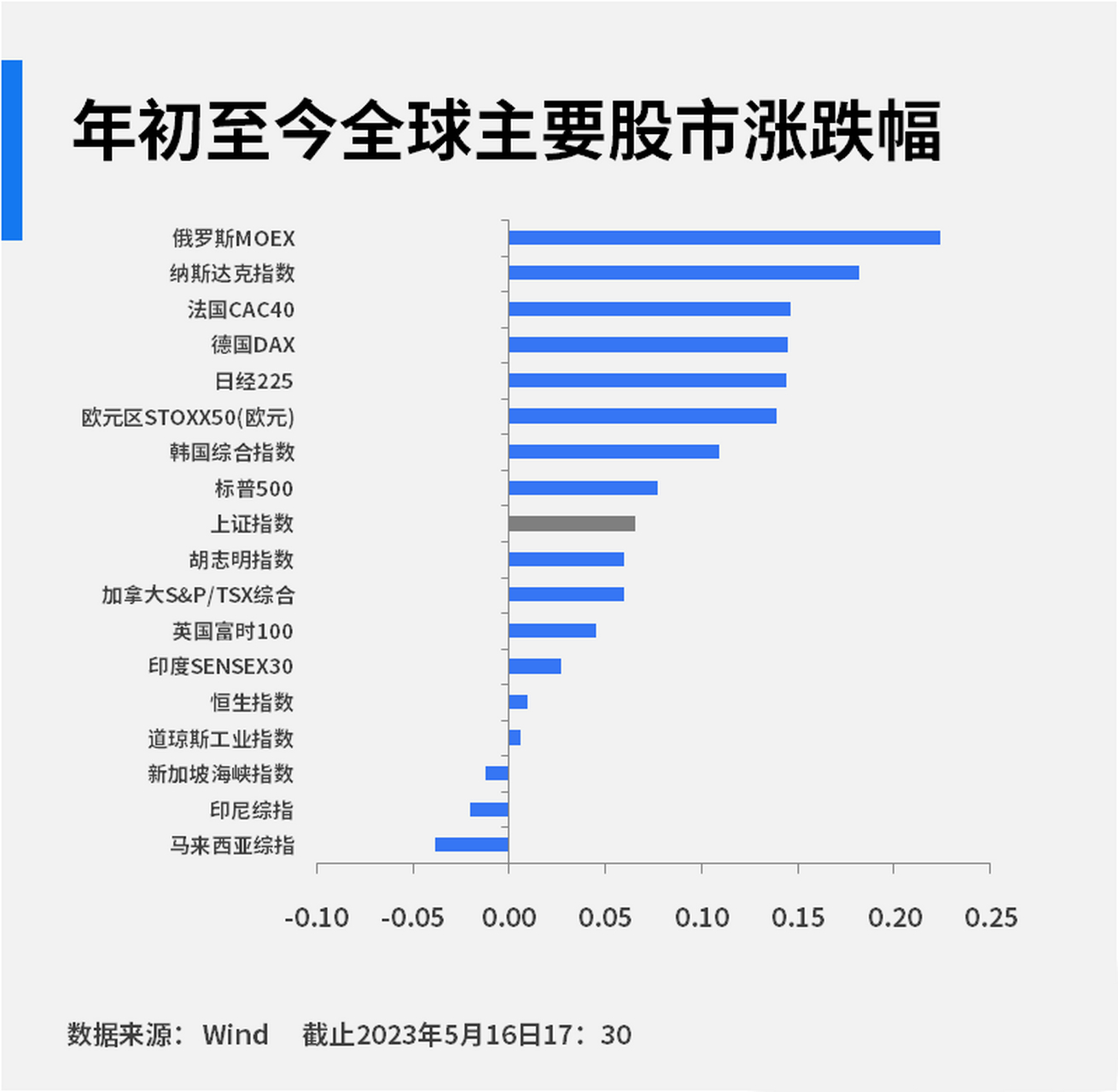 欧洲股市收于纪录高位 创下2023年以来最佳月度表现