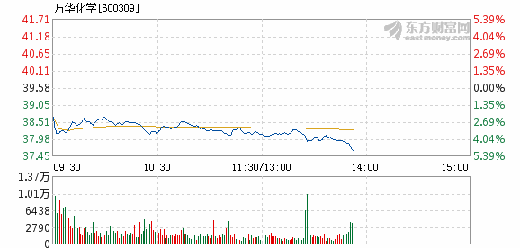 瓦利化工盘中异动 股价大跌6.28%报20.67美元