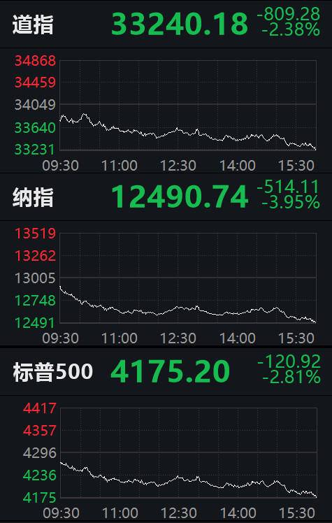 美国车桥盘中异动 大幅下挫5.08%