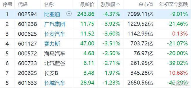 商用汽车盘中异动 急速跳水5.05%