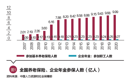 突破千亿！这类养老金融业务快速发展