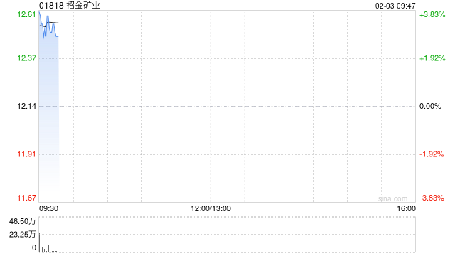 黄金股早盘普遍走高 灵宝黄金及招金矿业均涨逾4%