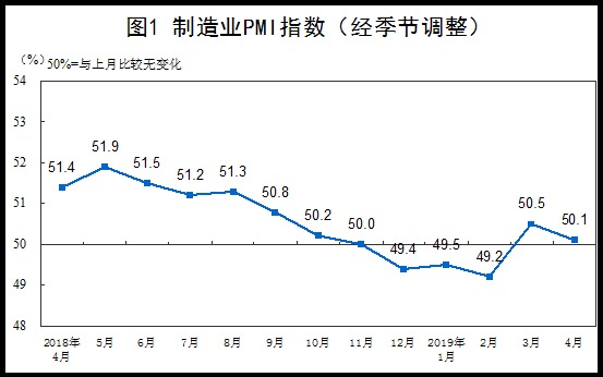 1月财新中国制造业PMI录得50.1 回落0.4个百分点