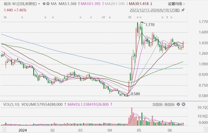 港股AI概念股走强，金山云涨超20%