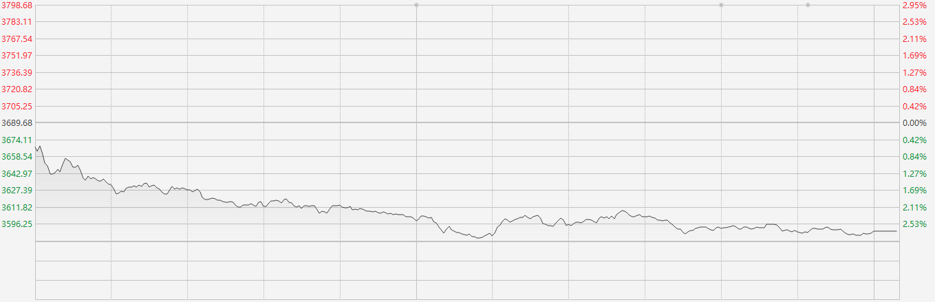 恒生科技指数跌幅扩大至3％