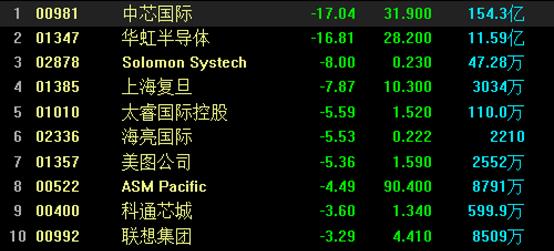 中芯国际早盘涨近8% 机构看好科技股价值重估