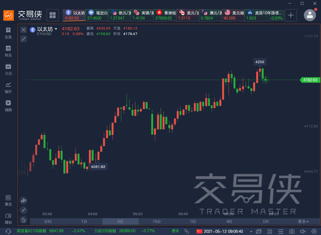 加密货币概念盘初全线下行 以太坊日内一度暴跌26%