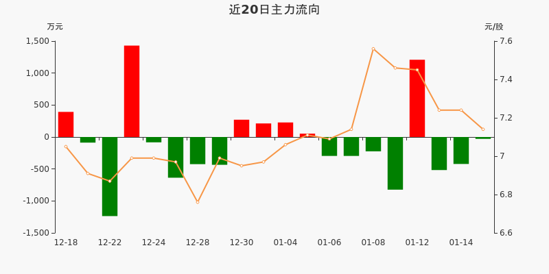 万通金融盘中异动 快速上涨5.16%