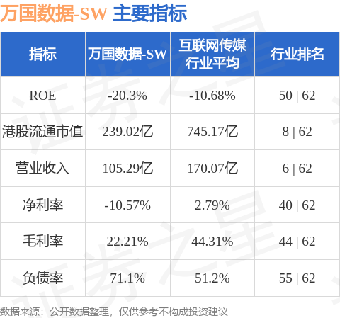 万国数据-SW高开逾15% 数据中心有望潜在受益DeepSeek定价优势