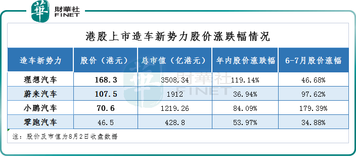 小鹏汽车-W早盘持续上涨逾7% 1月重回新势力销量榜首