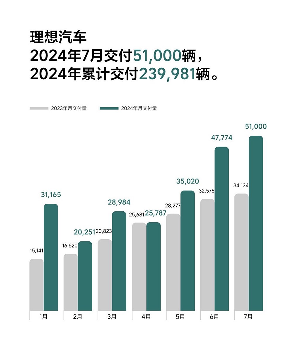 理想汽车-W股价现涨超4% 1月交付维持稳定智能驾驶持续升级