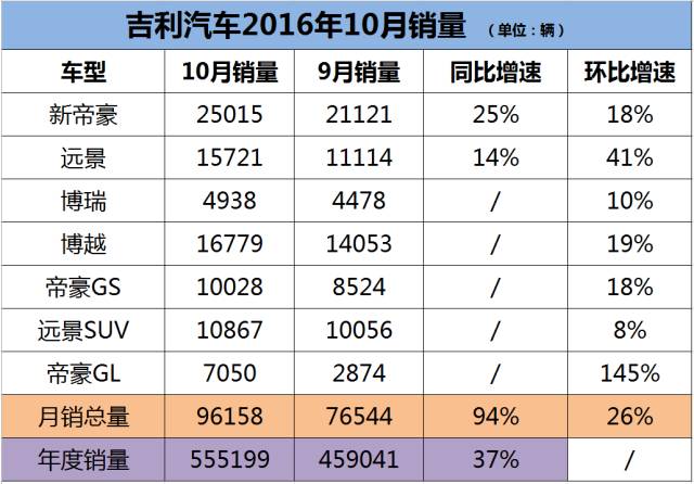 吉利汽车持续上涨逾6% 1月销量再创单月历史新高