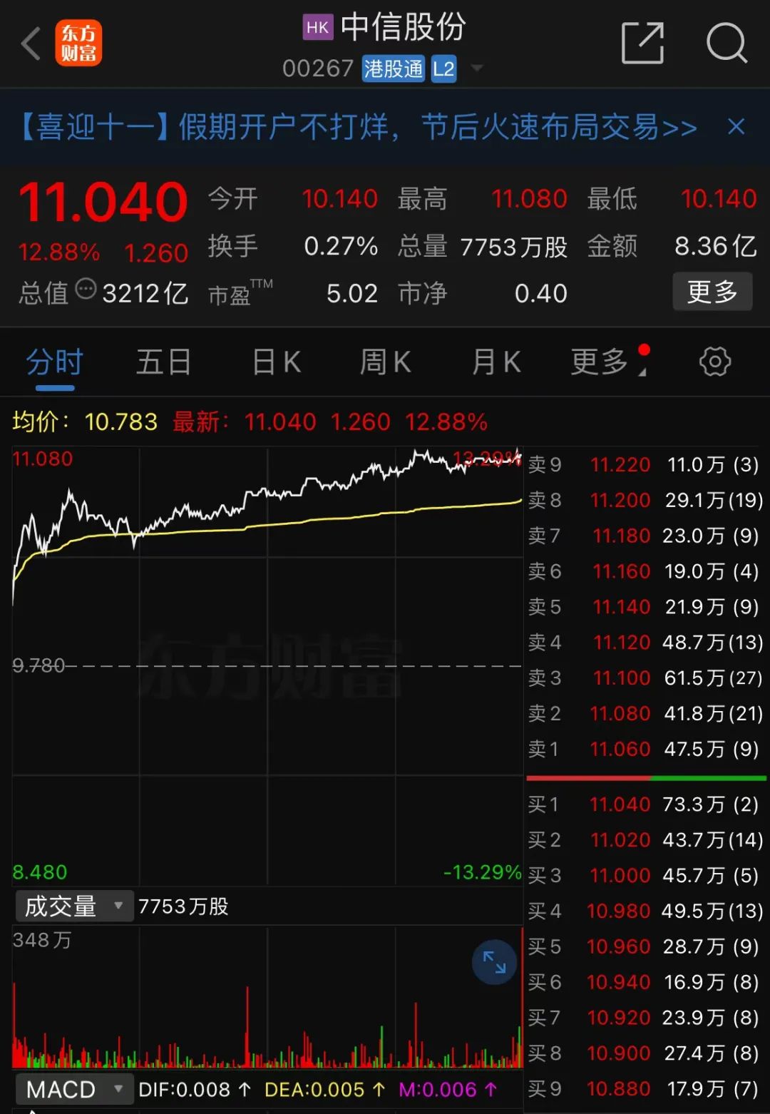 中资券商股早盘普涨 申万宏源涨逾5%中信证券涨逾4%