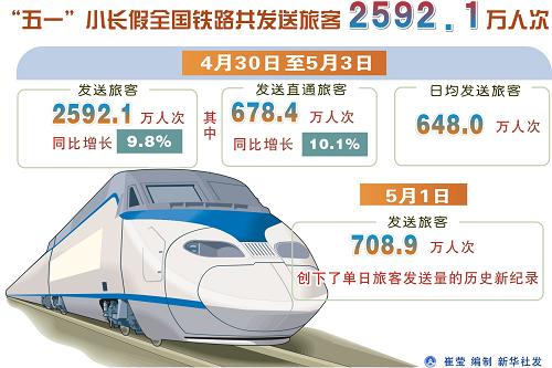 2月3日全国铁路发送旅客1645.4万人次，创春运单日旅客发送量历史新高