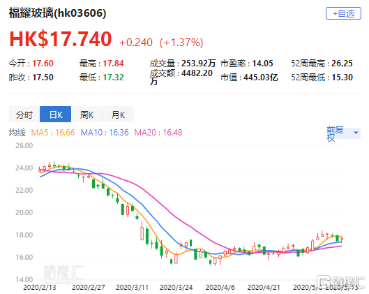 高盛：维持福耀玻璃“买入”评级 H股目标价61.00港元