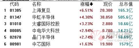 半导体股早盘走强 华虹半导体及中芯国际均涨近8%