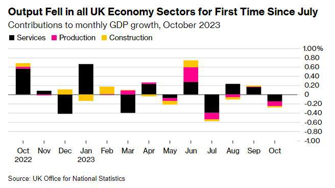 英国国债收益率小幅上涨 关税引发英国经济滞胀担忧