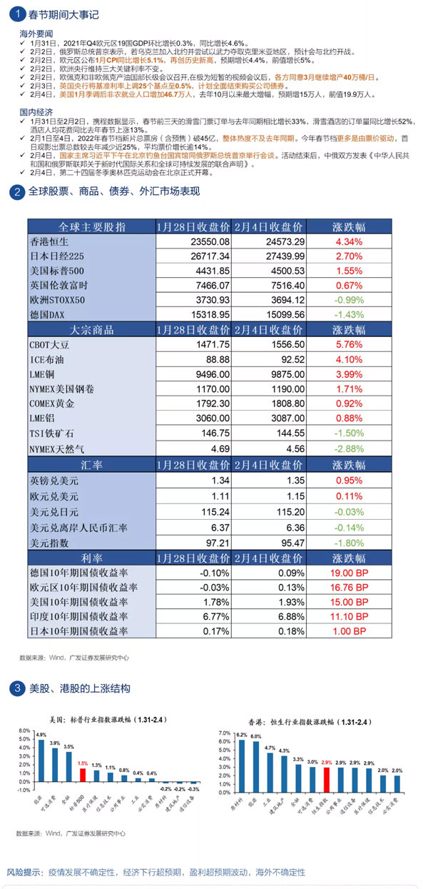 春节期间大类资产表现