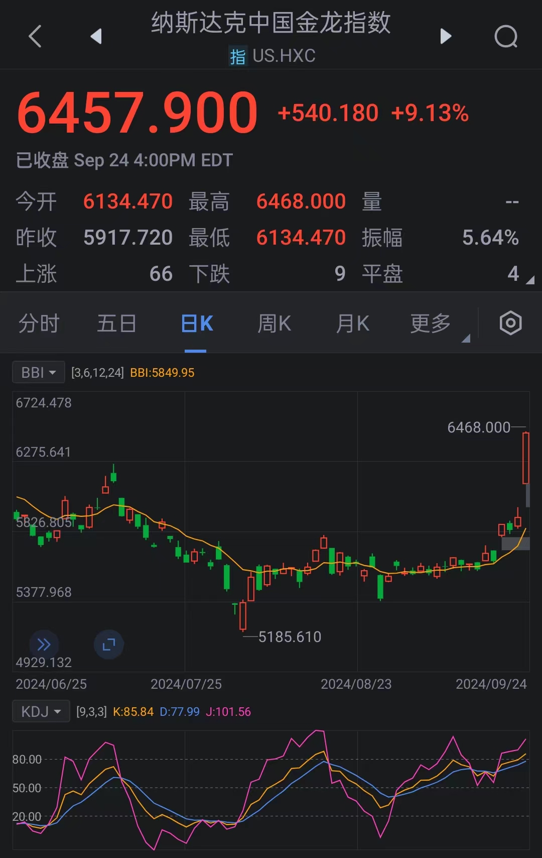 纳斯达克中国金龙指数涨超3%