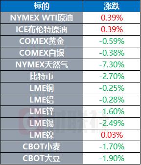 欧洲主要股指多数收涨 德国DAX30指数涨0.47%