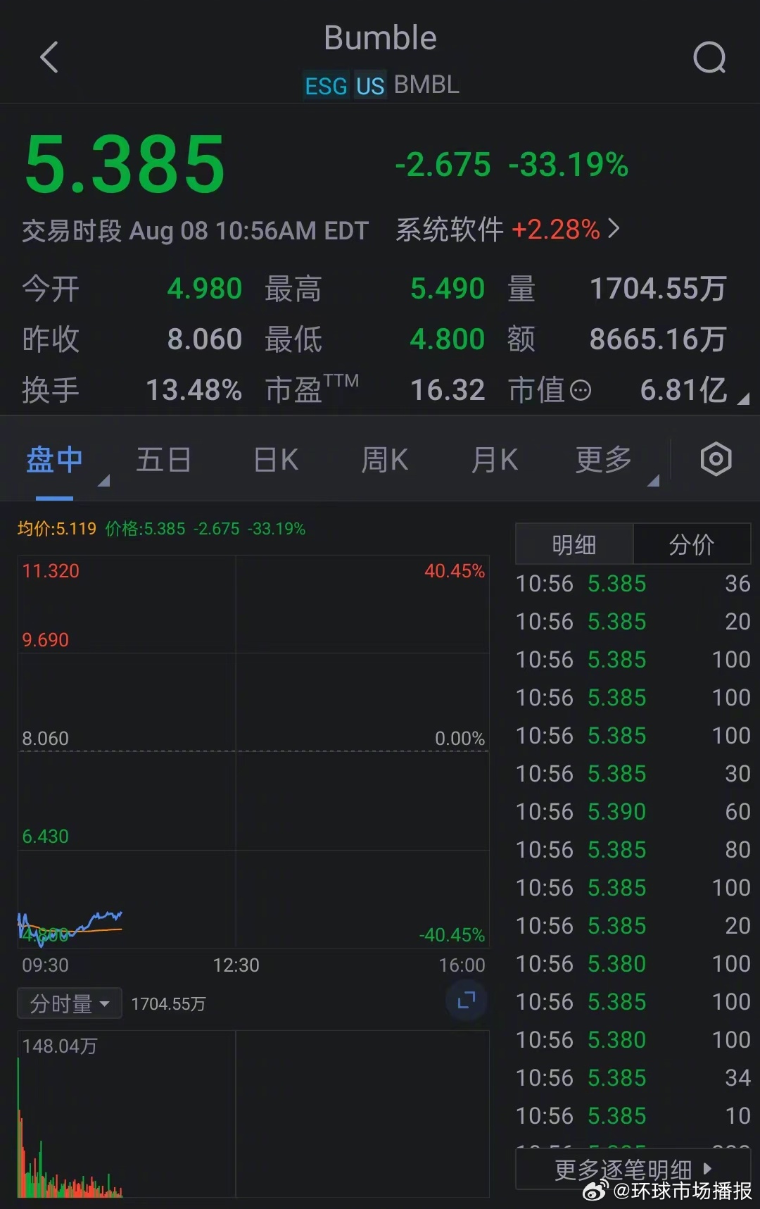 Bumble盘中异动 下午盘股价大涨5.04%报8.44美元