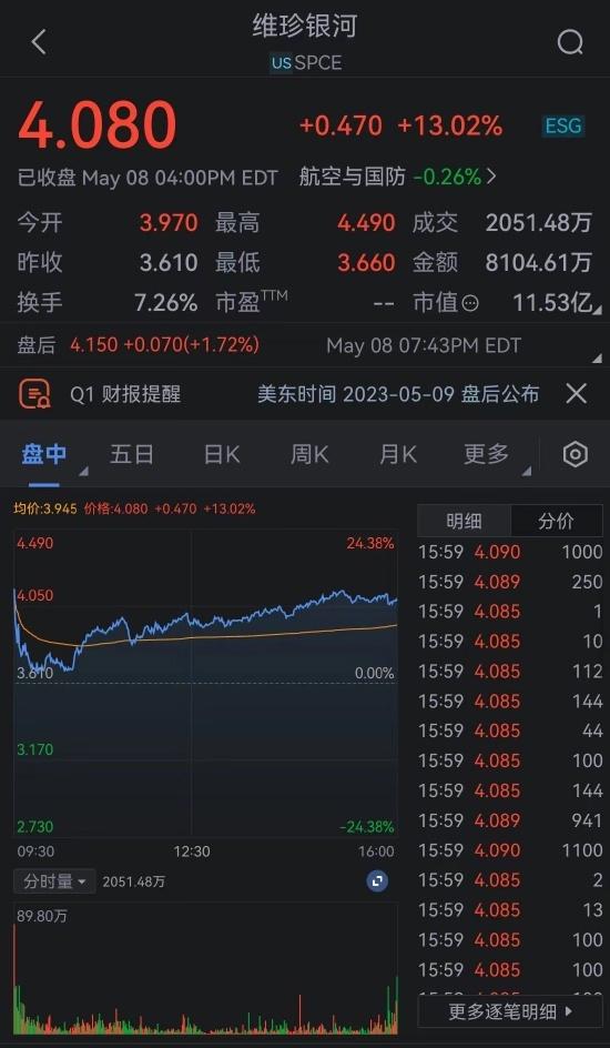 维珍银河盘中异动 下午盘大幅拉升5.02%