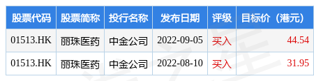 丽珠医药：累计回购657.39万股A股及724.53万股H股